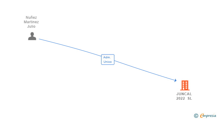 Vinculaciones societarias de JUNCAL 2022 SL