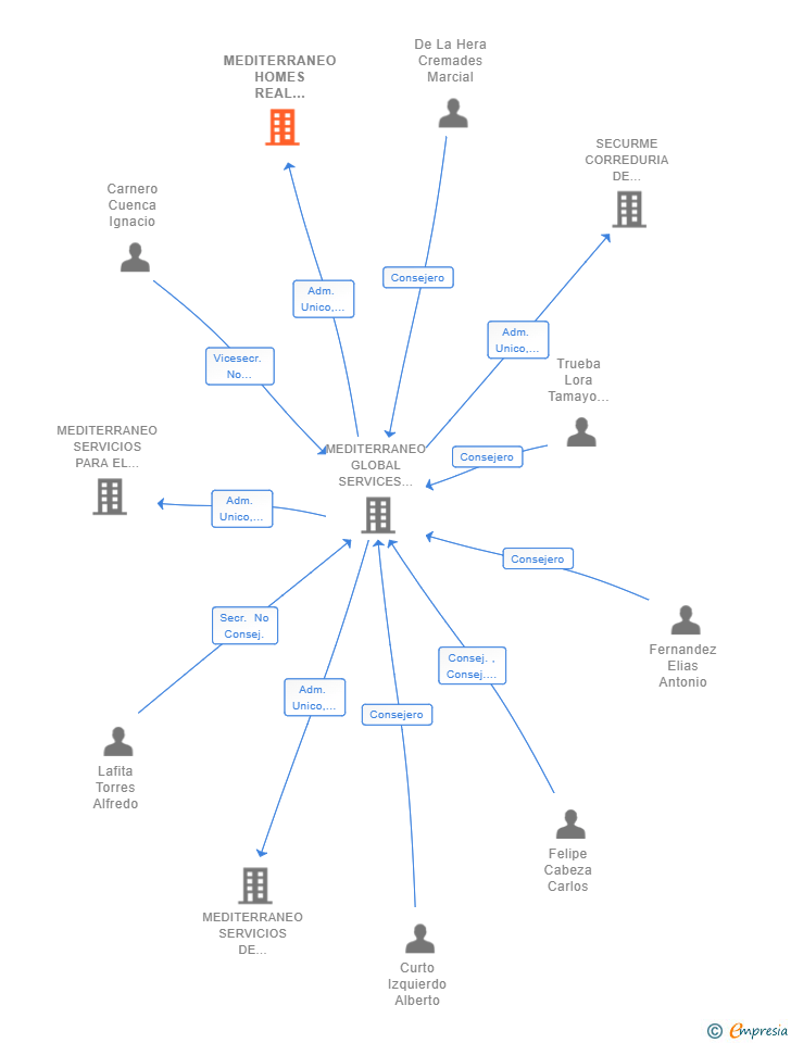 Vinculaciones societarias de MEDITERRANEO HOMES REAL ESTATE SERVICES SL