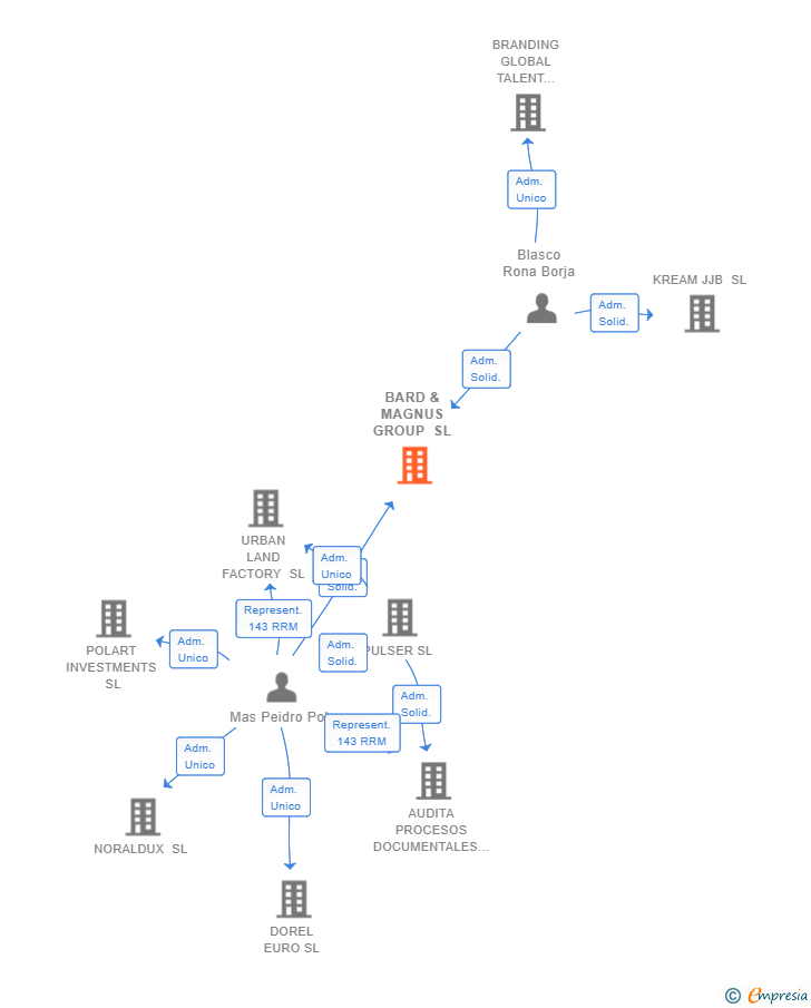 Vinculaciones societarias de BARD & MAGNUS GROUP SL