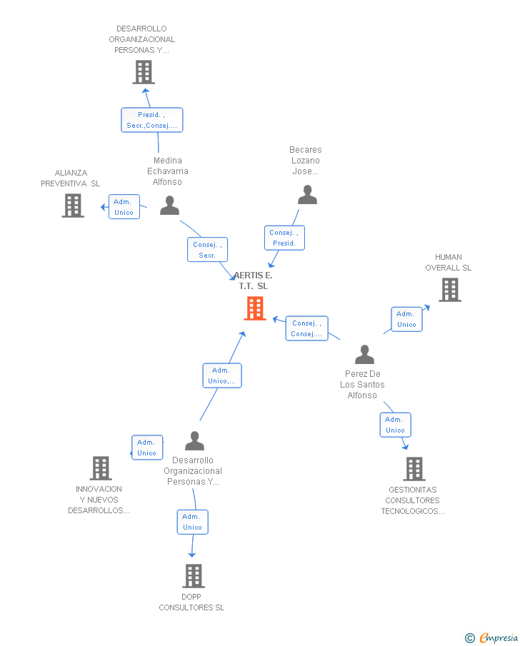 Vinculaciones societarias de AERTIS E.T.T. SL