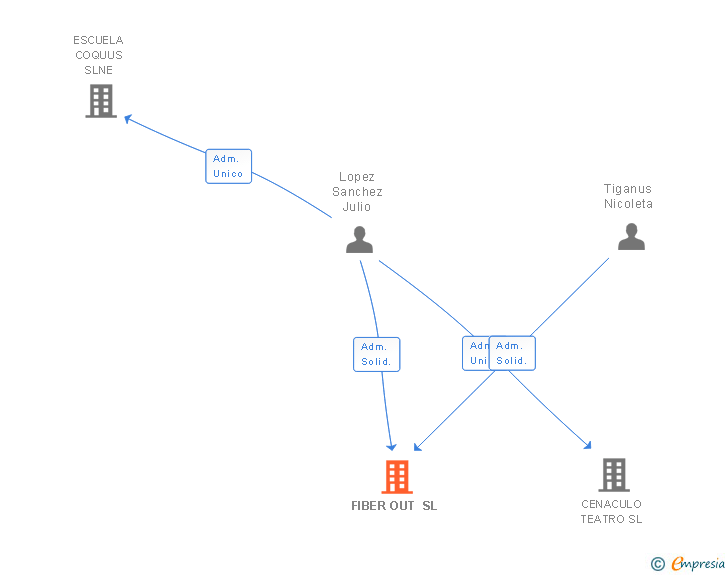 Vinculaciones societarias de FIBER OUT SL