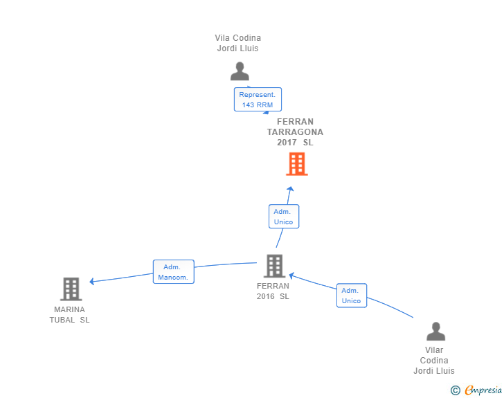 Vinculaciones societarias de FERRAN TARRAGONA 2017 SL