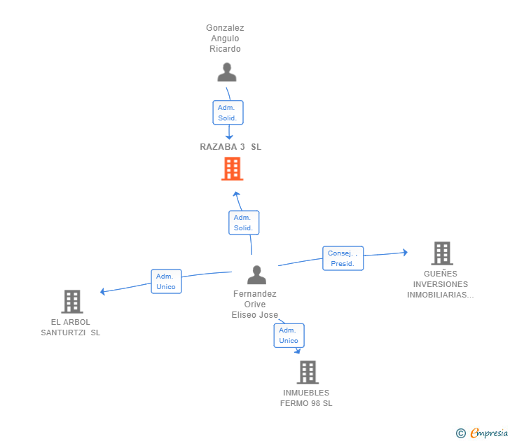 Vinculaciones societarias de RAZABA 3 SL