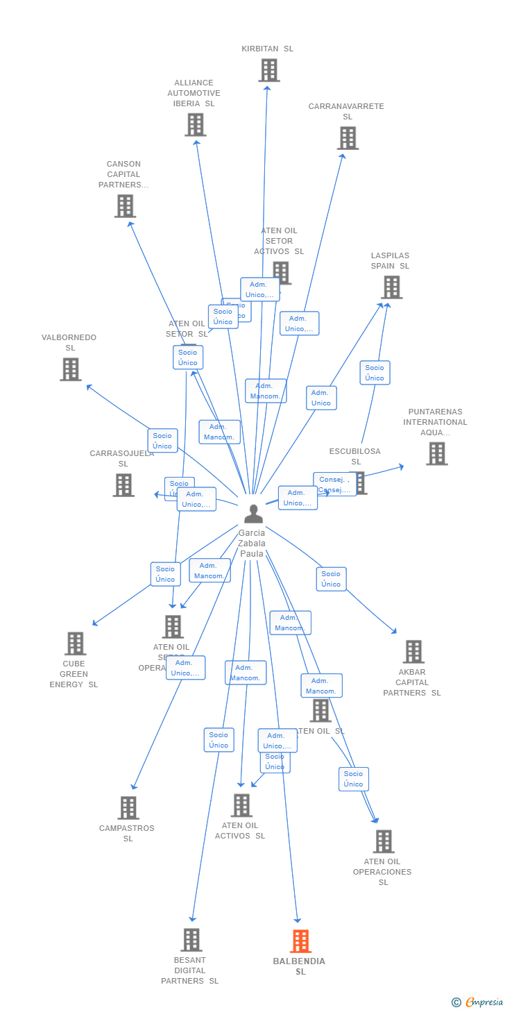 Vinculaciones societarias de GREENWOOD ENERGY EUROPE SL
