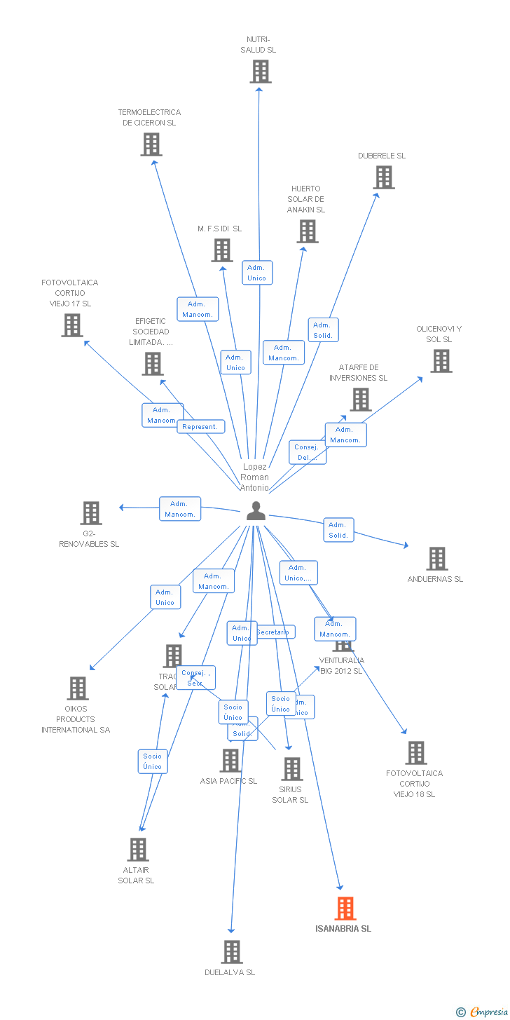 Vinculaciones societarias de ISANABRIA SL (EXTINGUIDA)