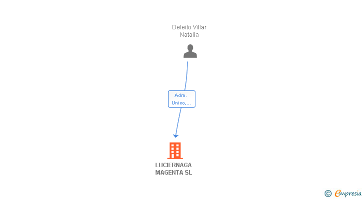 Vinculaciones societarias de LUCIERNAGA MAGENTA SL