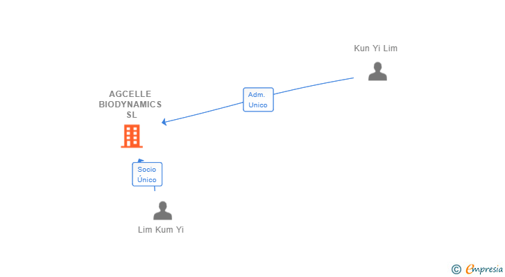 Vinculaciones societarias de AGCELLE BIODYNAMICS SL