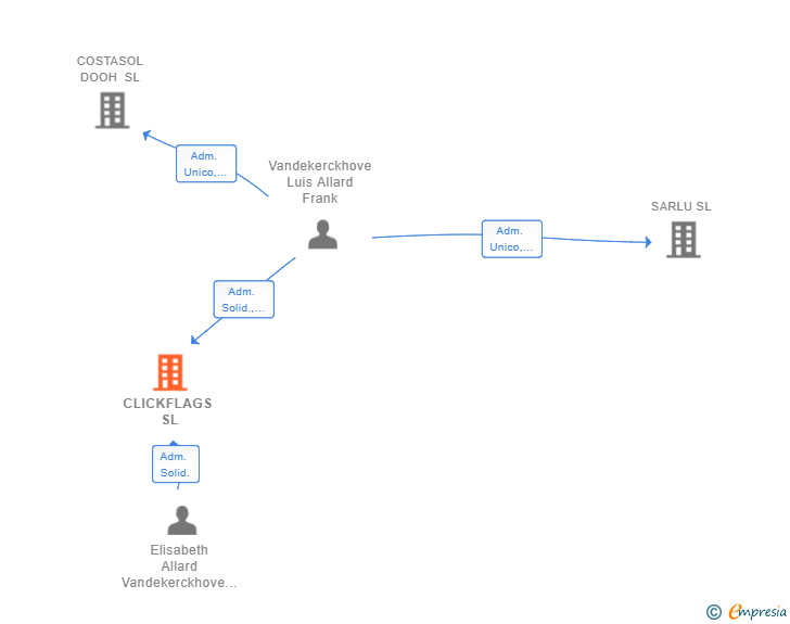 Vinculaciones societarias de CLICKFLAGS SL