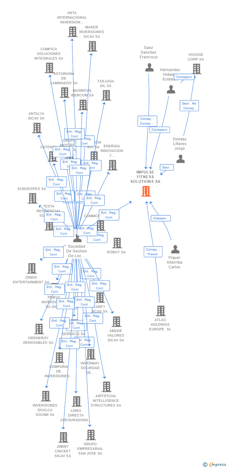 Vinculaciones societarias de IMPULSE FITNESS SOLUTIONS SA
