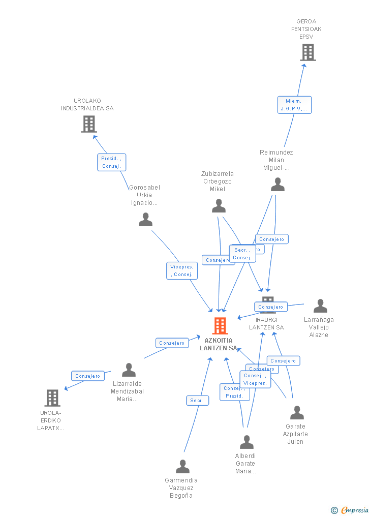 Vinculaciones societarias de AZKOITIA LANTZEN SA