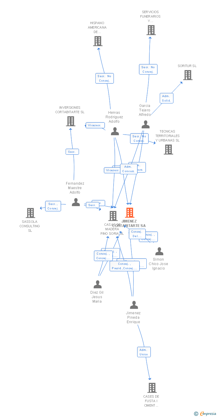 Vinculaciones societarias de JIMENEZ CORTABITARTE SA