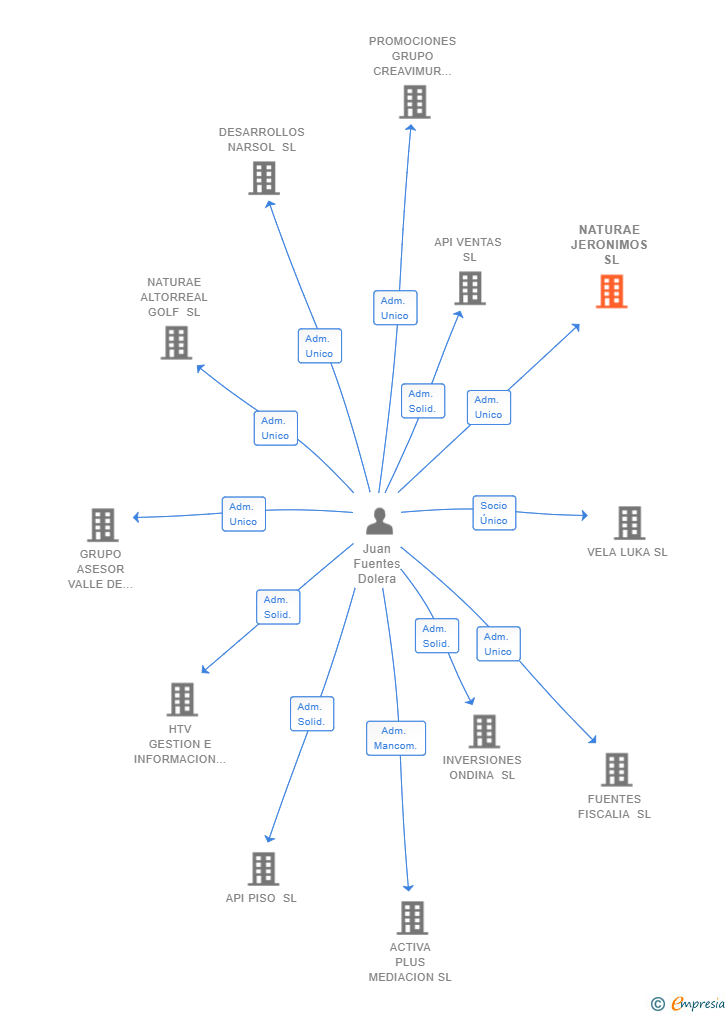 Vinculaciones societarias de NATURAE JERONIMOS SL