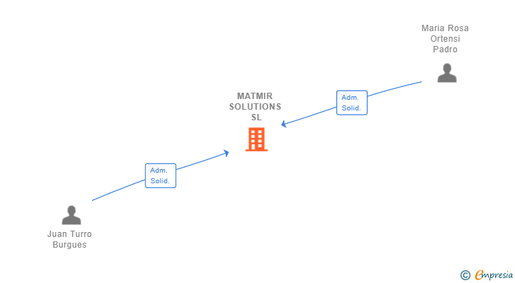 Vinculaciones societarias de MATMIR SOLUTIONS SL