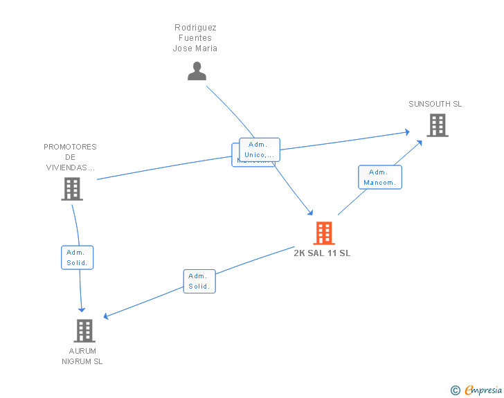 Vinculaciones societarias de 2K SAL 11 SL