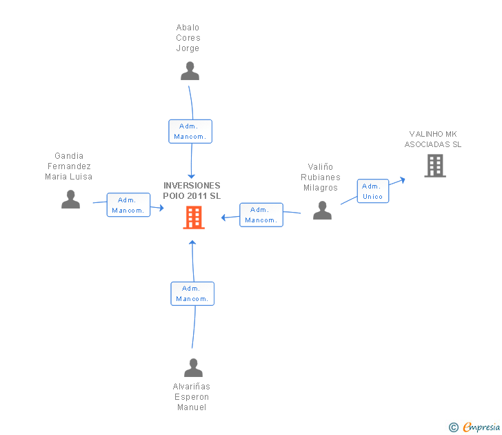 Vinculaciones societarias de INVERSIONES POIO 2011 SL