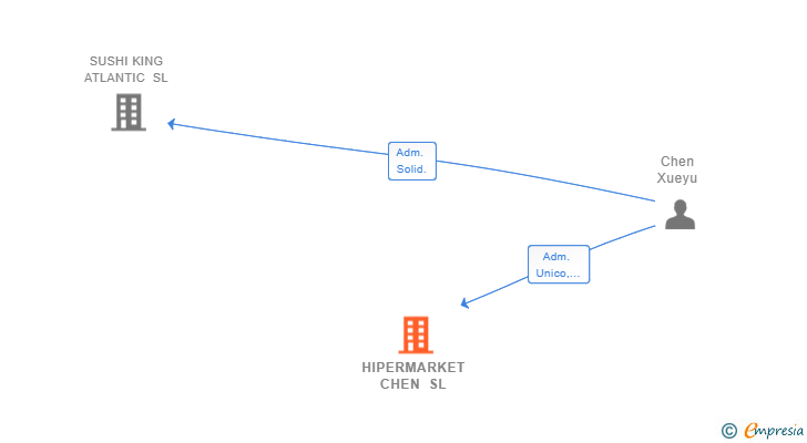 Vinculaciones societarias de HIPERMARKET CHEN SL