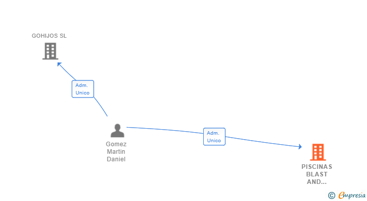 Vinculaciones societarias de PISCINAS BLAST AND WATER SL