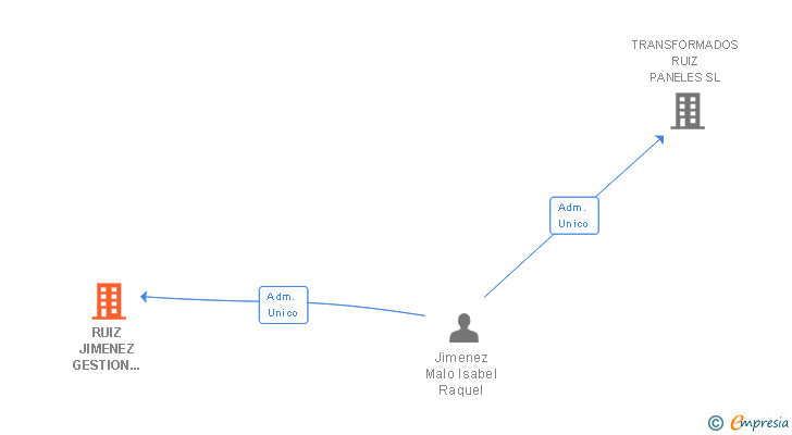 Vinculaciones societarias de RUIZ JIMENEZ GESTION EMPRESARIAL SL