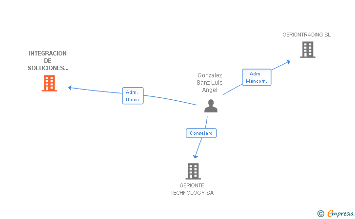 Vinculaciones societarias de INTEGRACION DE SOLUCIONES GANADERAS SL