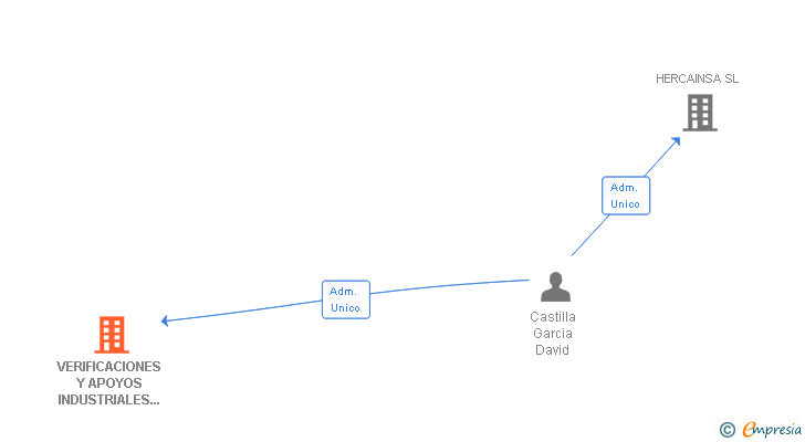 Vinculaciones societarias de VERIFICACIONES Y APOYOS INDUSTRIALES Y DE SERVICIOS SL