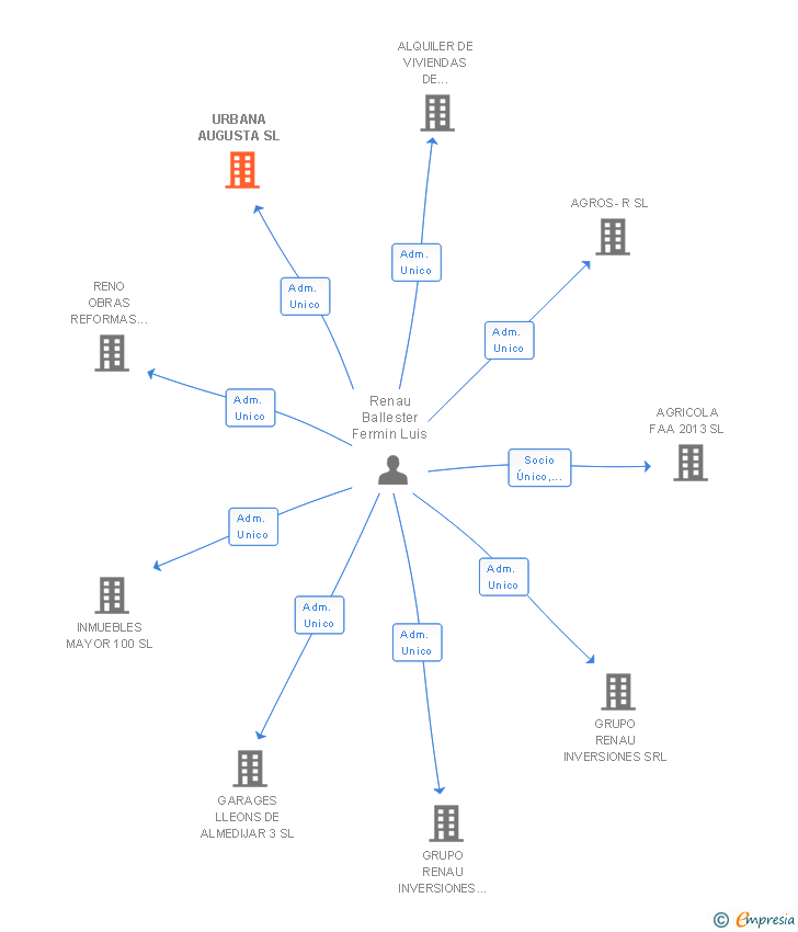 Vinculaciones societarias de URBANA AUGUSTA SL