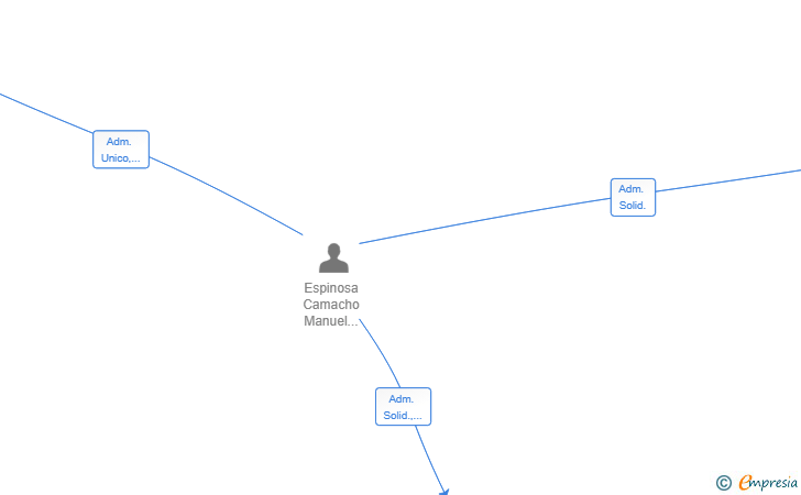 Vinculaciones societarias de M3 PRIME CAPITAL SL