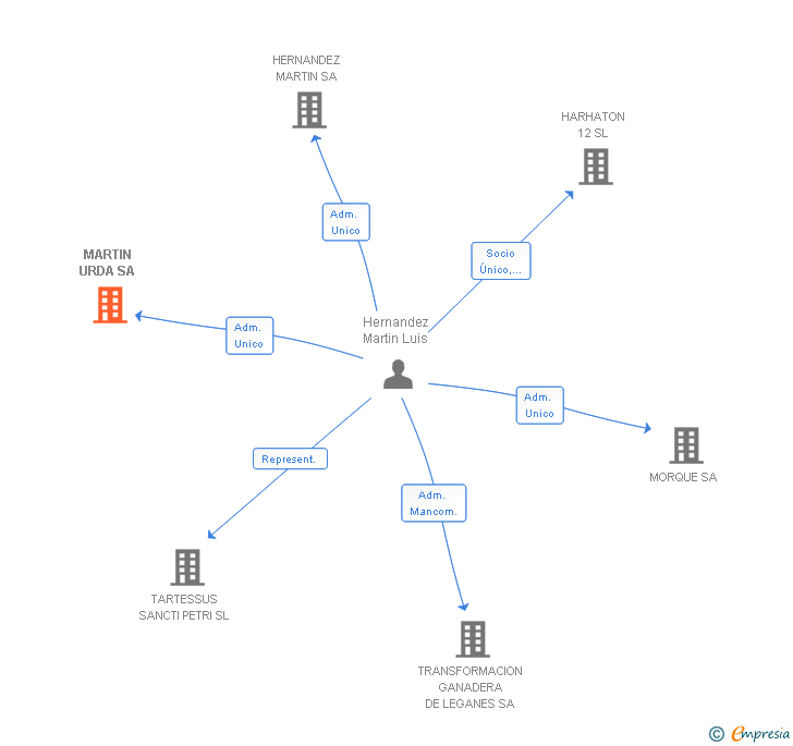 Vinculaciones societarias de MARTIN URDA SA