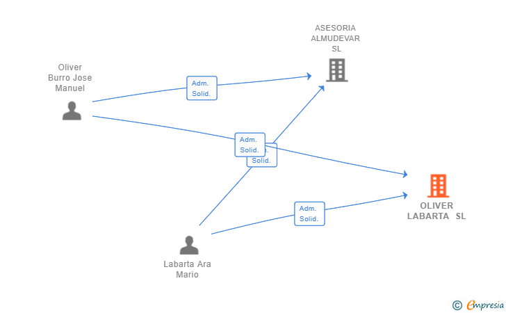 Vinculaciones societarias de OLIVER LABARTA SL