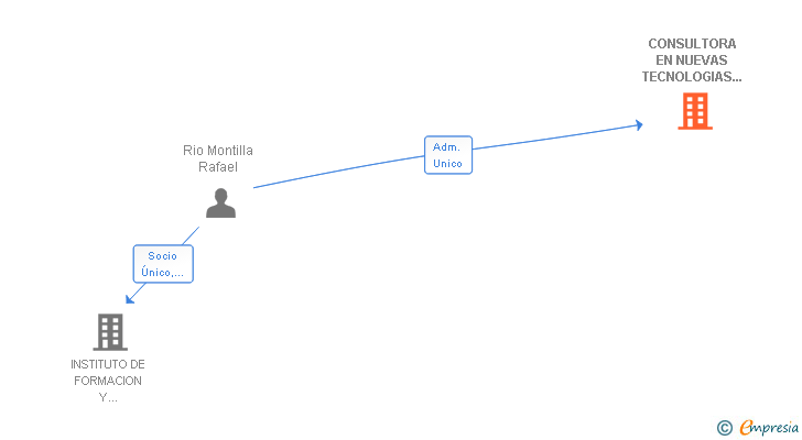Vinculaciones societarias de CONSULTORA EN NUEVAS TECNOLOGIAS DE LA INFORMACION SL