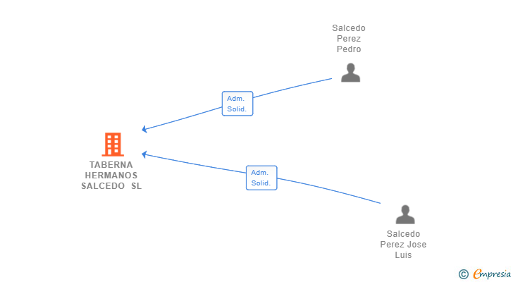 Vinculaciones societarias de TABERNA HERMANOS SALCEDO SL