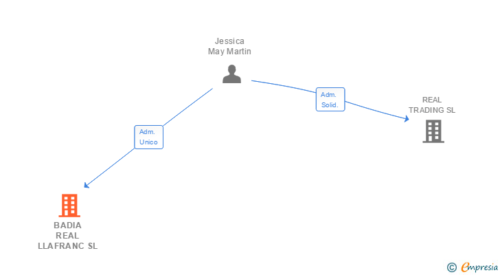 Vinculaciones societarias de BADIA REAL LLAFRANC SL