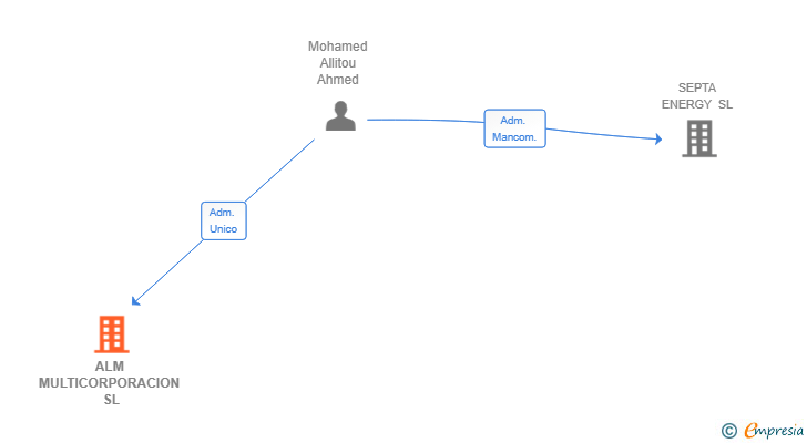 Vinculaciones societarias de ALM MULTICORPORACION SL