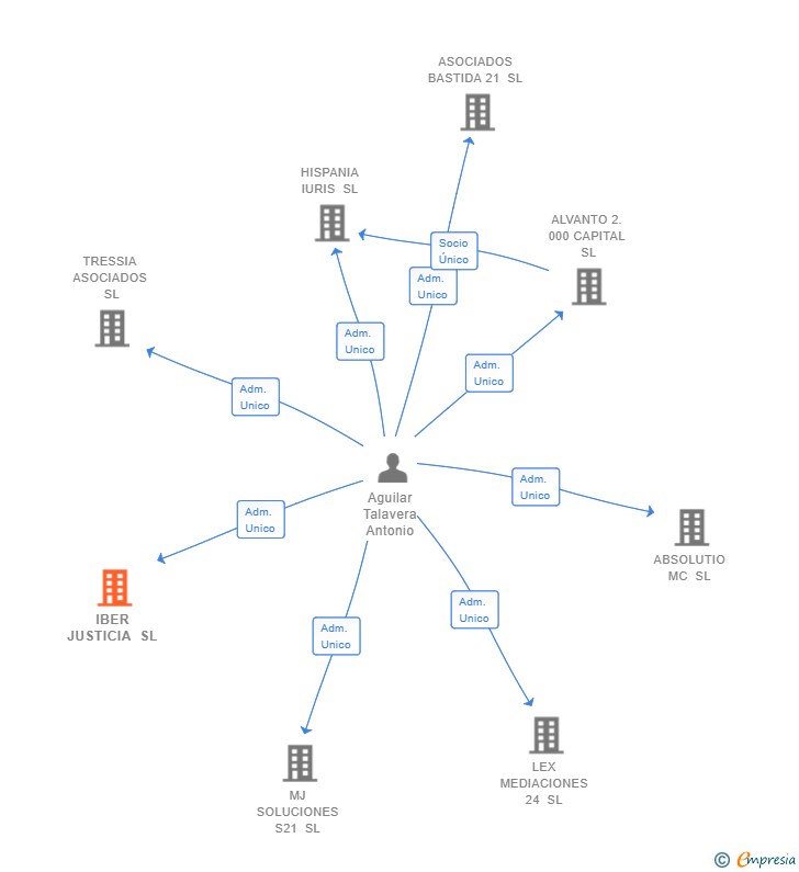 Vinculaciones societarias de IBER JUSTICIA SL