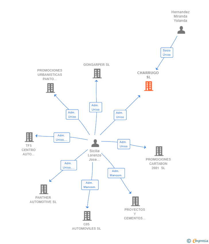 Vinculaciones societarias de CHARRUGO SL