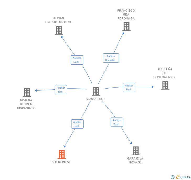 Vinculaciones societarias de SOTRONI SL