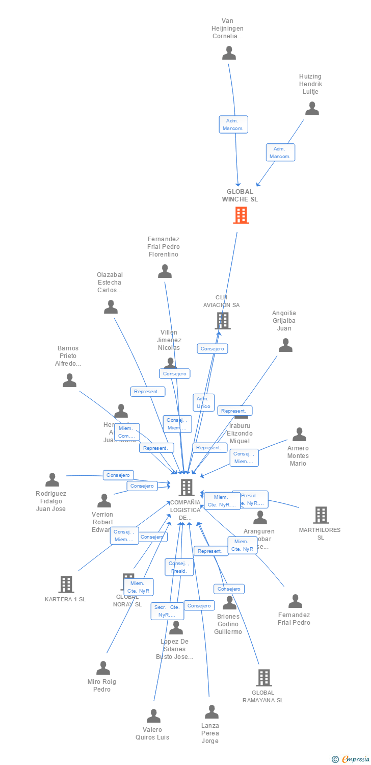 Vinculaciones societarias de GLOBAL WINCHE SL
