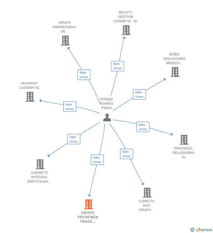 Vinculaciones societarias de GRUPO PROVENZA TRADE AND SALES SL