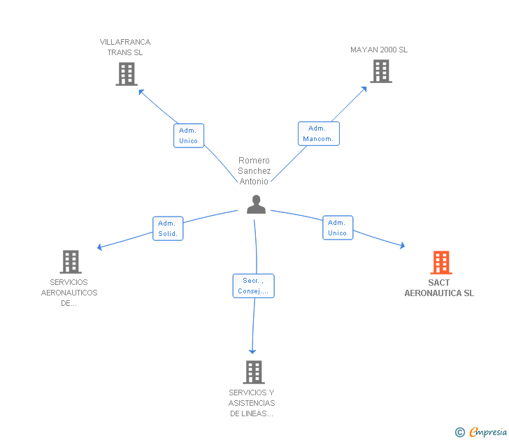 Vinculaciones societarias de SACT AERONAUTICA SL