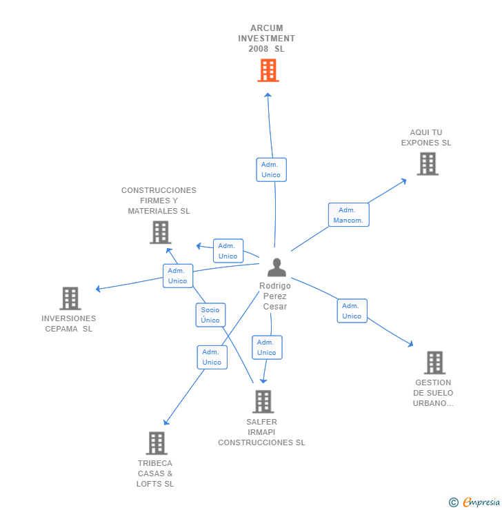 Vinculaciones societarias de ARCUM INVESTMENT 2008 SL
