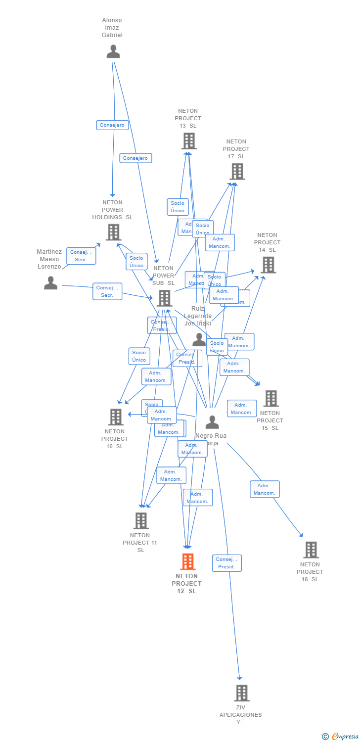 Vinculaciones societarias de NETON PROJECT 12 SL
