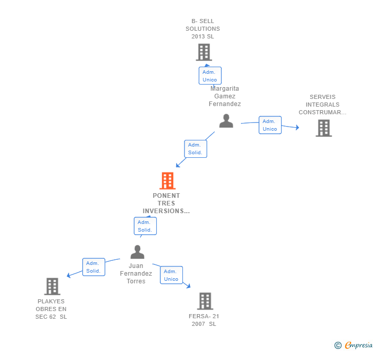 Vinculaciones societarias de PONENT TRES INVERSIONS SL