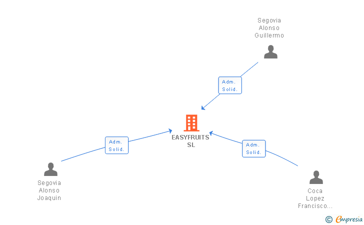 Vinculaciones societarias de EASYFRUITS SL