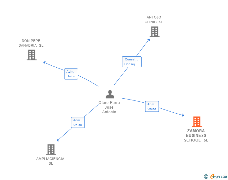 Vinculaciones societarias de ZAMORA BUSINESS SCHOOL SL