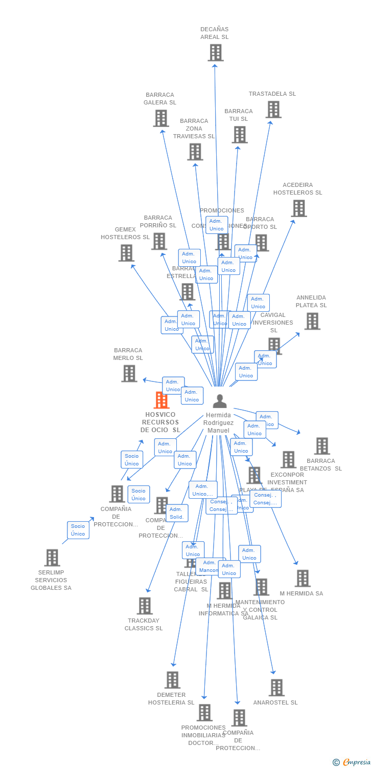 Vinculaciones societarias de HOSVICO RECURSOS DE OCIO SL