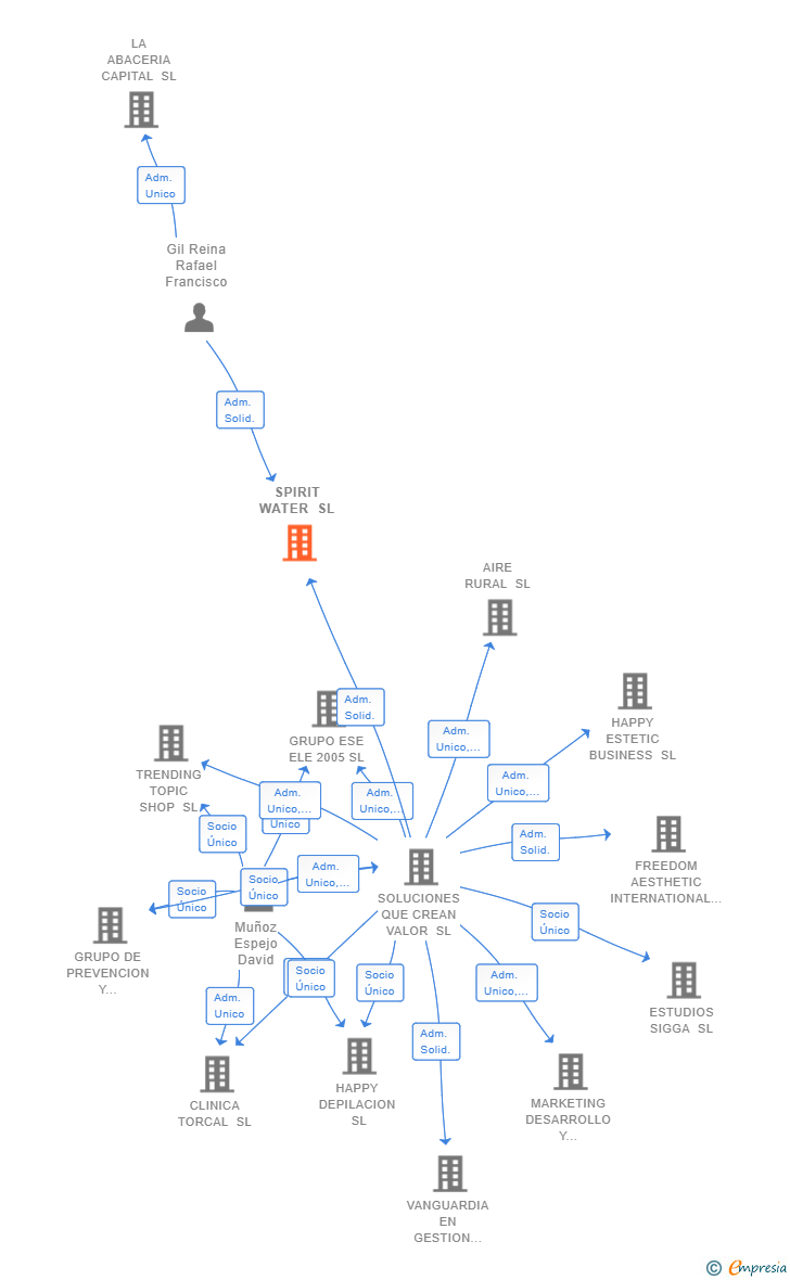 Vinculaciones societarias de SPIRIT WATER SL