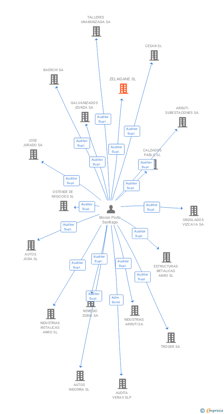 Vinculaciones societarias de ZELAIGANE SL