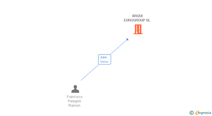 Vinculaciones societarias de ARQUI EUROGROUP SL