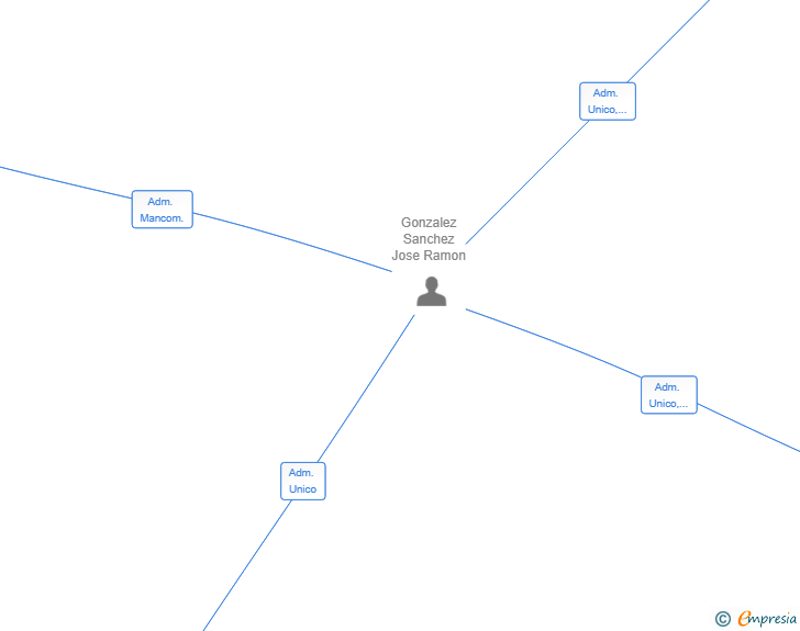 Vinculaciones societarias de NEXUSCONSTRUCCIONES JRGS SL