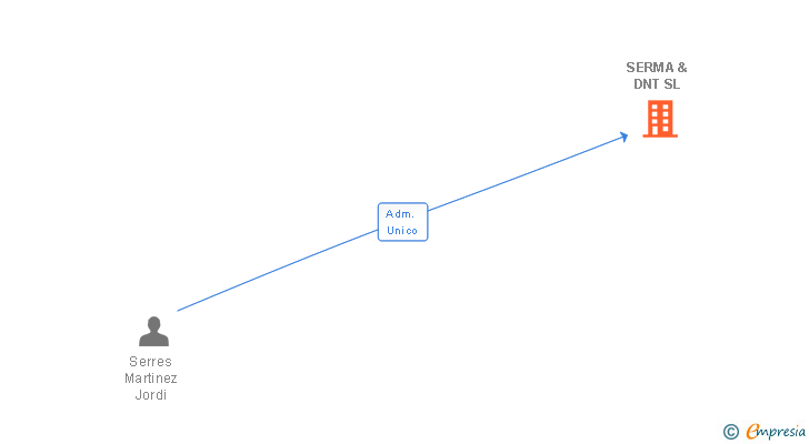 Vinculaciones societarias de SERMA & DNT SL