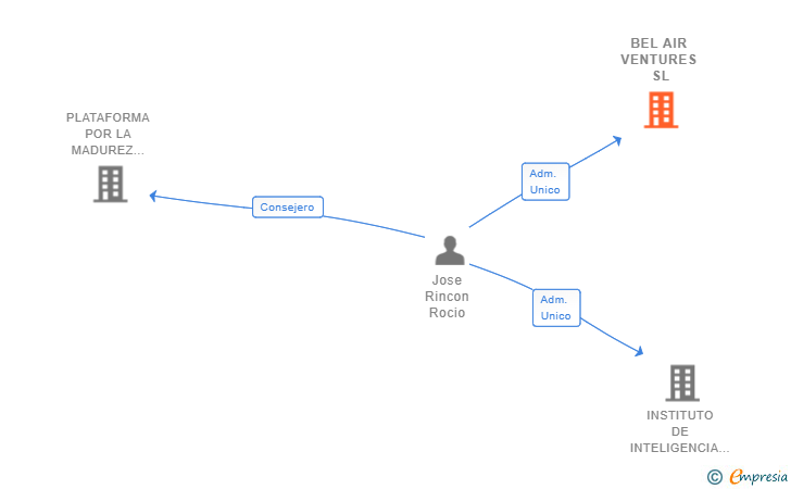 Vinculaciones societarias de BEL AIR VENTURES SL